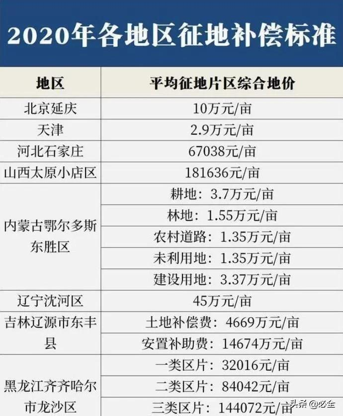 留意全国31省乡村征地补偿最新规范发布，你能拿几钱？